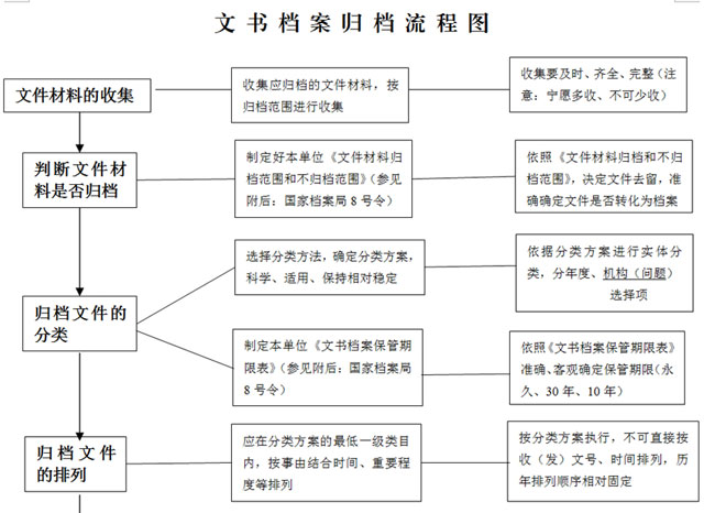 二(1,文书档案归档流程图 fydag.com