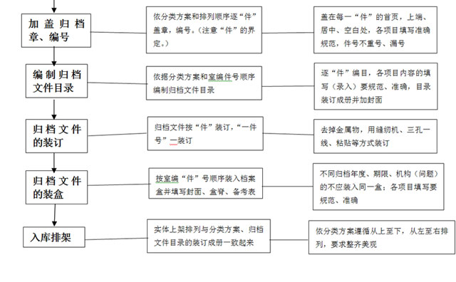 二(1),文书档案归档流程图 